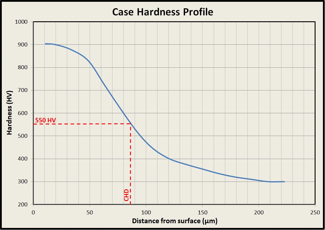 Surface Microhardness profile against cross-sectional depth