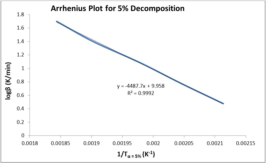 Thermal Decomposition Arrhenius plot