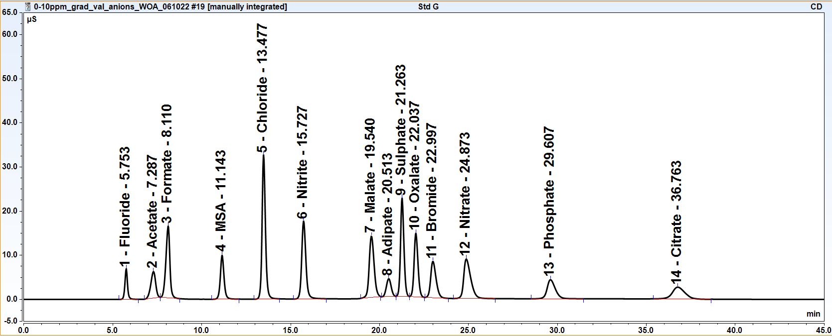 Anion WOA Chromatogram