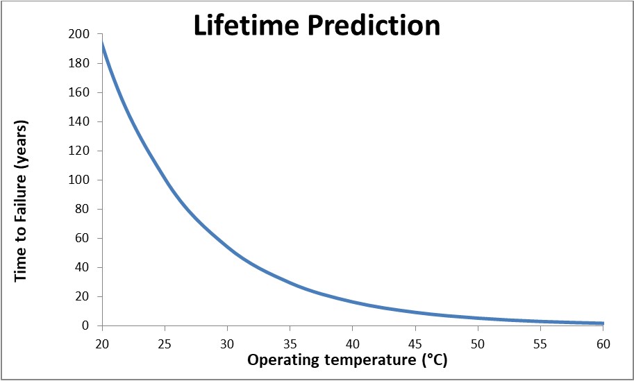 Lifetime Prediction Curve from TGA