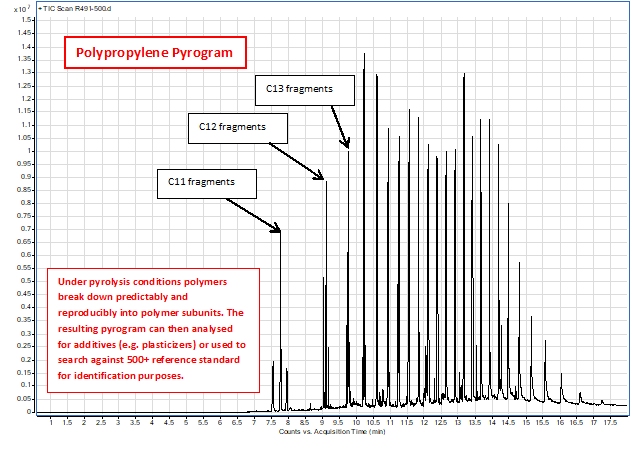 Polypropylene Polymer GCMS Pyrogram