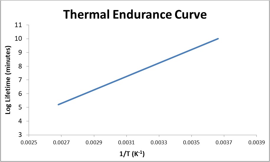 Thermal Endurance Curve
