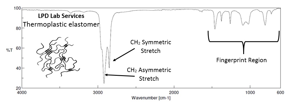 Thermoplastic Elastomer FTIR Spectrum