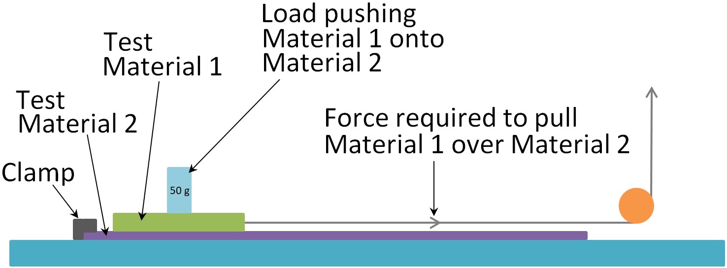 Typical friction test measurement 