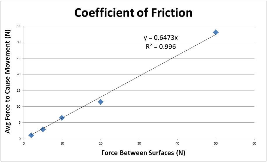 force required to move one surface over another dependa on force pushing surfaces together