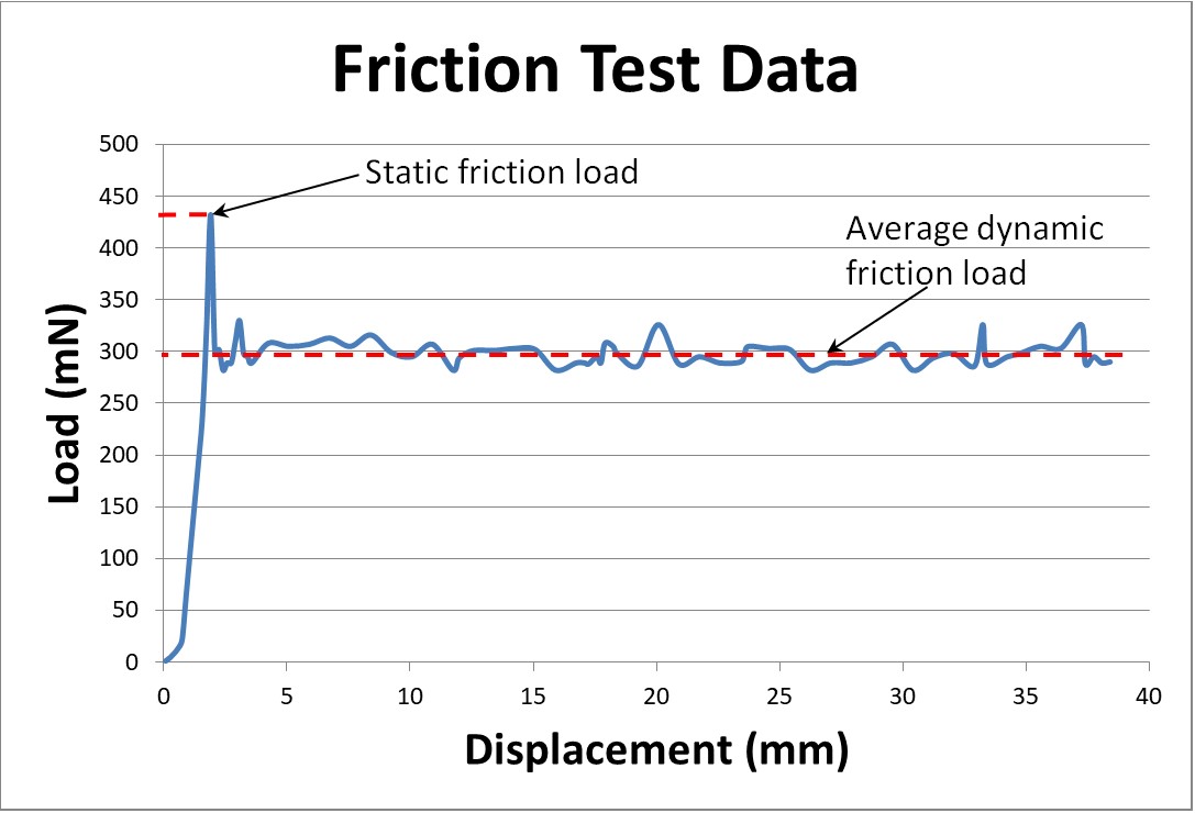 graph created by output of a friction test