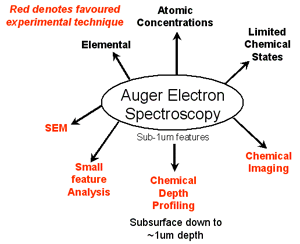Auger Electron Spectroscopy capabilities