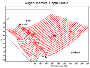 Auger depth profile spectral montage