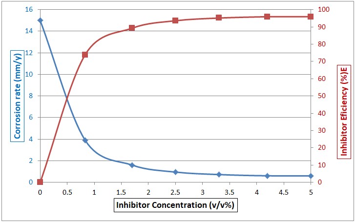 CorrosionRate vs Concentration to Determine Inhibitor Dose