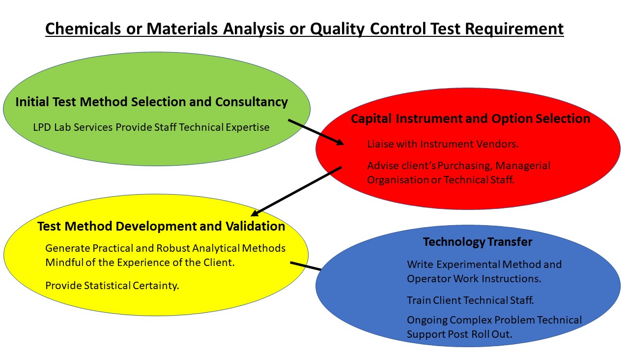 Instrument Selection, Method Development and Technology Transfer