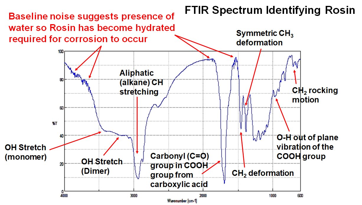 Interpretted FTIR Spectrum of Residual Rosin