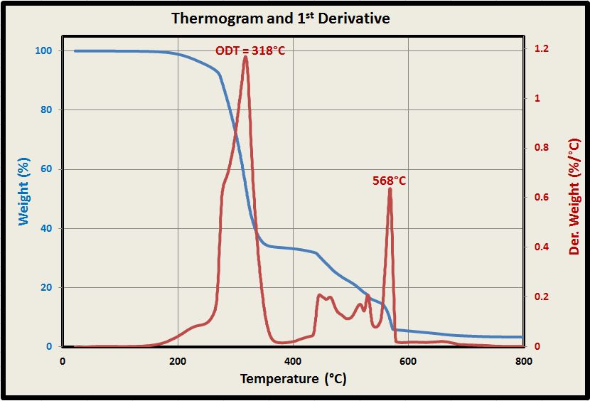 TGA thermal breakdown temperatures ODT