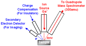SIMS Instrument schematic