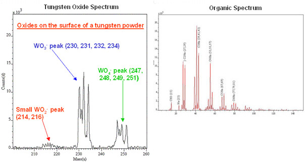 Tungsten Oxides and Organic SIMS Spectra