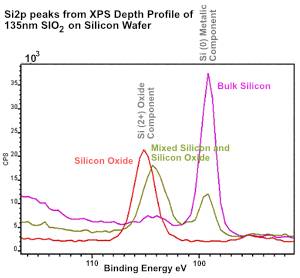 XPS Resolving Silicon Chemical States