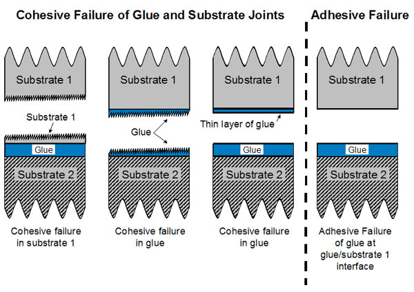 Cohesive Failure of Glue and Substrate Joints