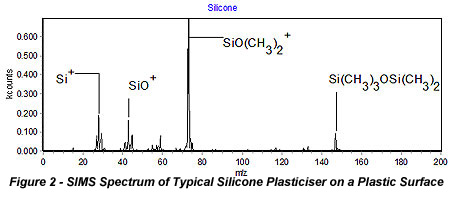 SIMS Spectrum of Typical Silicone Plasticiser on a Plastic Surface